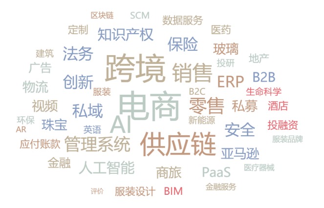 肿瘤诊疗和虚拟XR市场持续受高关注(图19)