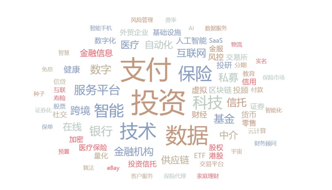 肿瘤诊疗和虚拟XR市场持续受高关注(图20)