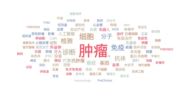 肿瘤诊疗和虚拟XR市场持续受高关注(图5)