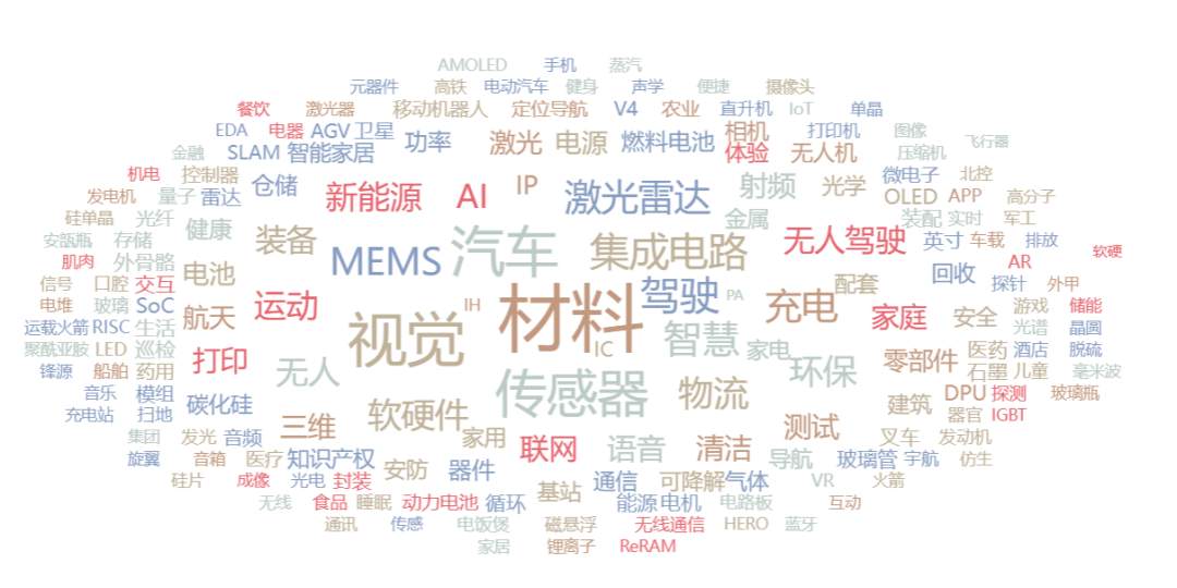 肿瘤诊疗和虚拟XR市场持续受高关注(图13)