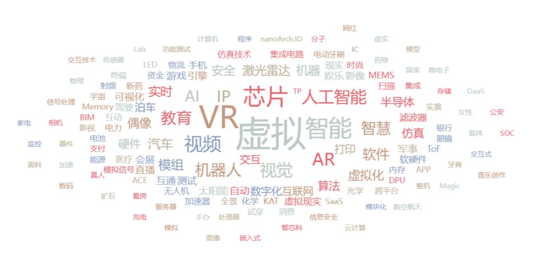 肿瘤诊疗和虚拟XR市场持续受高关注(图22)