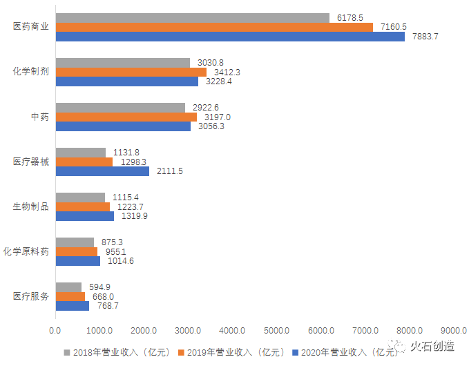 通过数据分析总结中国医药健康产业发展的5大特征(图4) 通过数据分析总结中国医药健康产业发展的5大特征(图4)