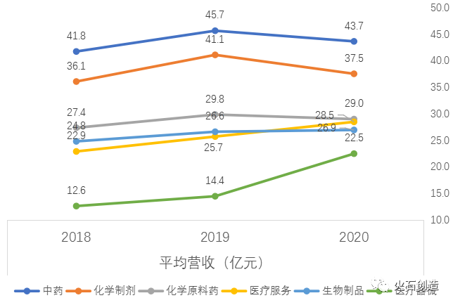 通过数据分析总结中国医药健康产业发展的5大特征(图6) 通过数据分析总结中国医药健康产业发展的5大特征(图6)