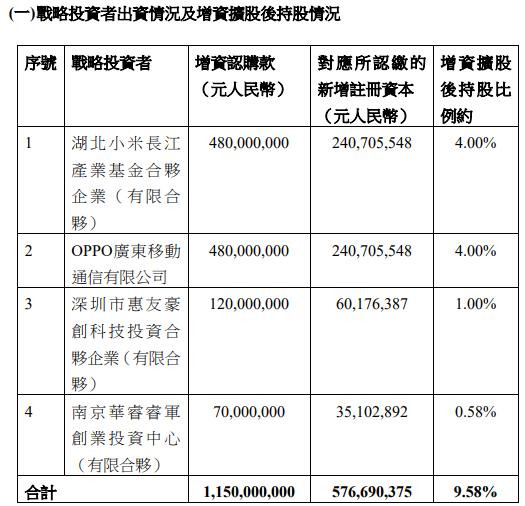 瑞声科技子公司获11.5亿增资，小米OPPO为投资方(图1)