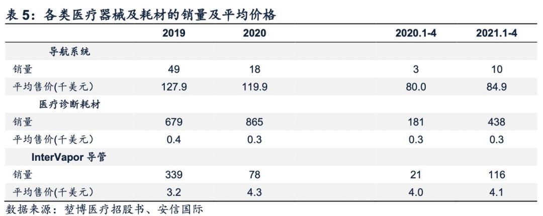 上市即跌近20%，“肺介入第一股”堃博医疗何时能扭亏为盈？(图7)