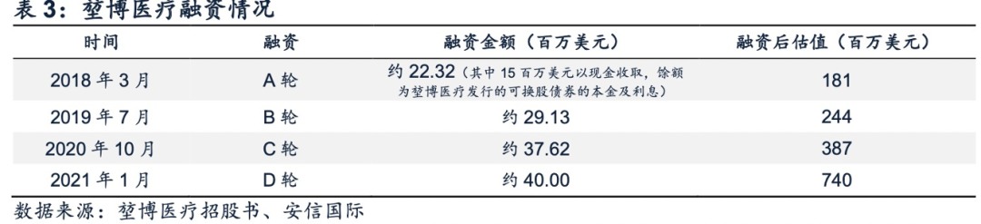 上市即跌近20%，“肺介入第一股”堃博医疗何时能扭亏为盈？(图3)