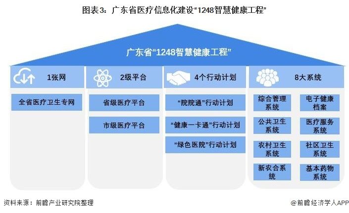 2021年广东省医疗信息化行业市场现状及发展趋势分析(图4) 图表3:广东省医疗信息化建设“1248智慧健康工程”