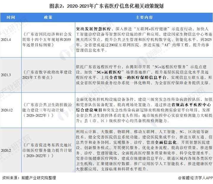 2021年广东省医疗信息化行业市场现状及发展趋势分析(图2) 图表2:2020-2021年广东省医疗信息化相关政策规划