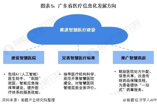 2021年广东省医疗信息化行业市场现状及发展趋势分析(图6) 图表5:广东省医疗信息化发展方向