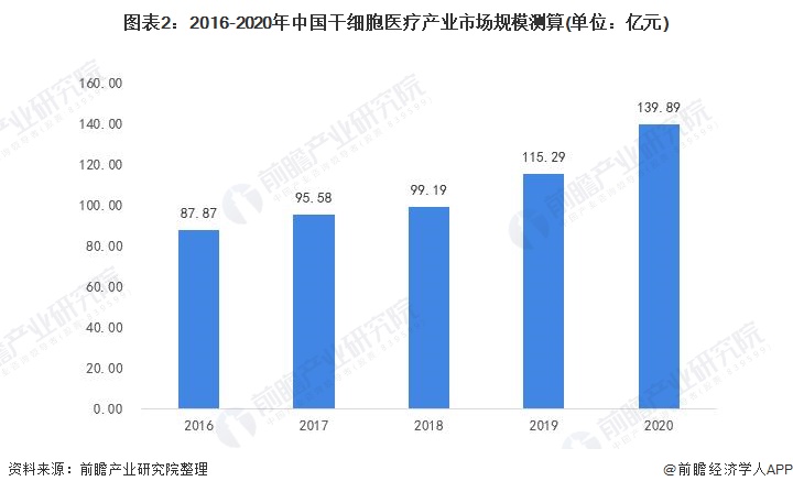 图表2：2016-2020年中国干细胞医疗产业市场规模测算(单位：亿元)