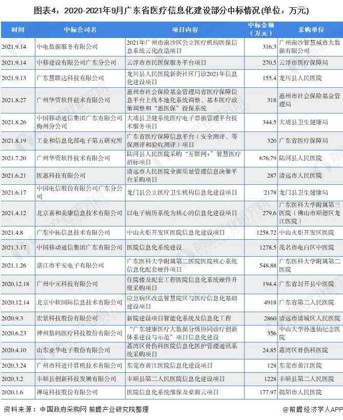 2021年广东省医疗信息化行业市场现状及发展趋势分析(图5) 图表4:2020-2021年9月广东省医疗信息化建设部分中标情况(单位:万元)