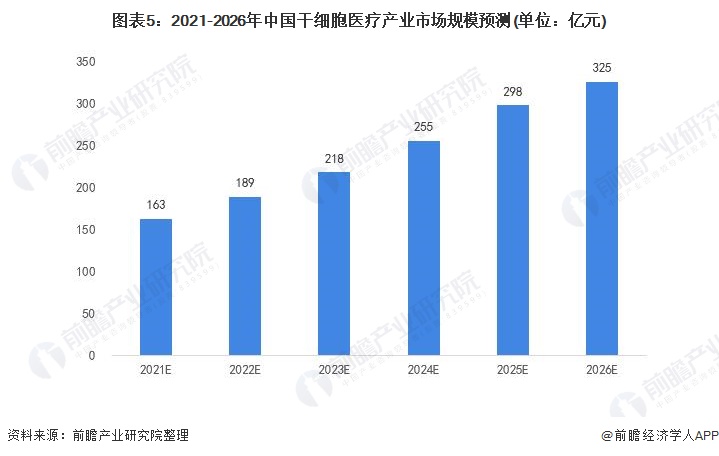 图表5：2021-2026年中国干细胞医疗产业市场规模预测(单位：亿元)