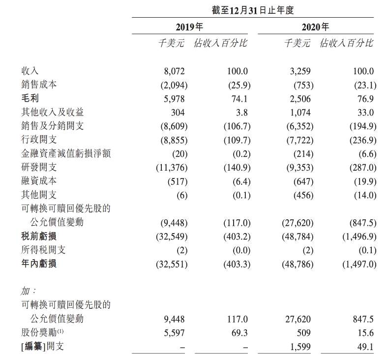 上市即跌近20%，“肺介入第一股”堃博医疗何时能扭亏为盈？(图2)