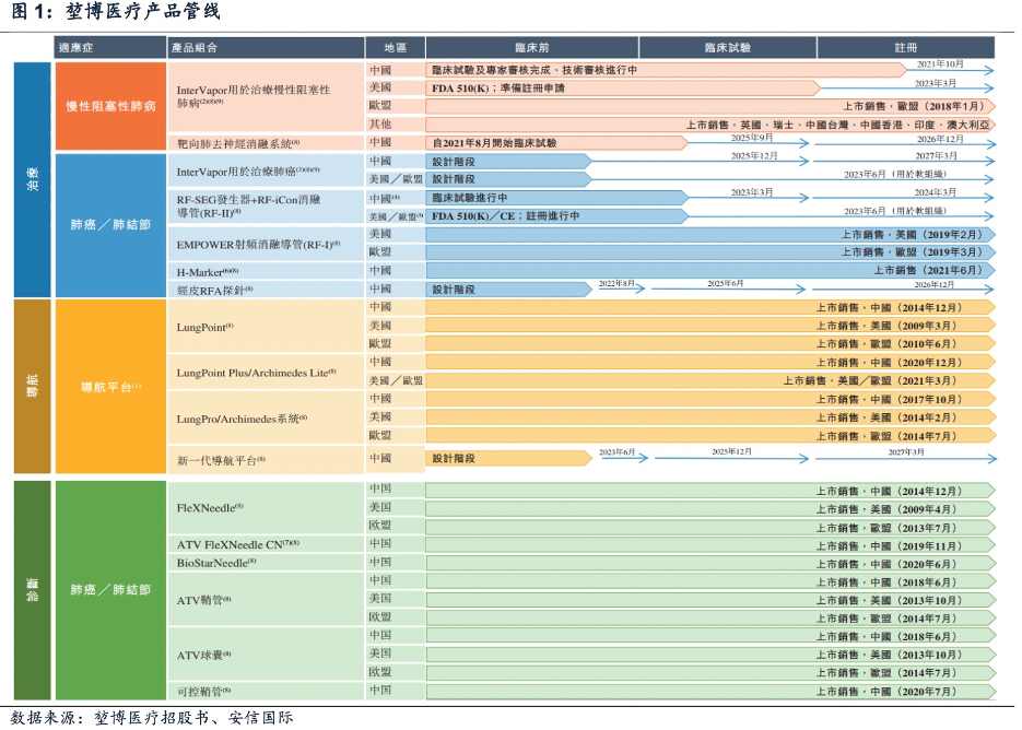 上市即跌近20%，“肺介入第一股”堃博医疗何时能扭亏为盈？(图4)