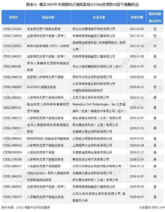 图表4：截至2021年中国国内已被药监局(CFDA)受理的19款干细胞药品