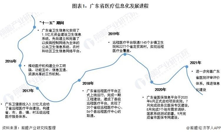 2021年广东省医疗信息化行业市场现状及发展趋势分析(图1) 图表1:广东省医疗信息化发展进程