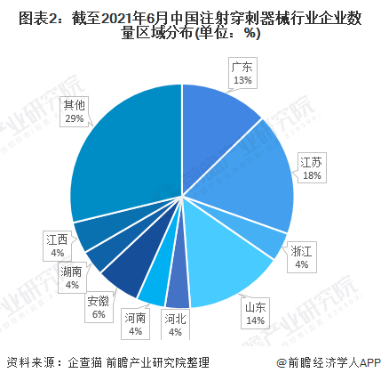 2021年中国注射穿刺器械行业区域市场现状与竞争格局分析(图2) 图表2:截至2021年6月中国注射穿刺器械行业企业数量区域分布(单位:%)