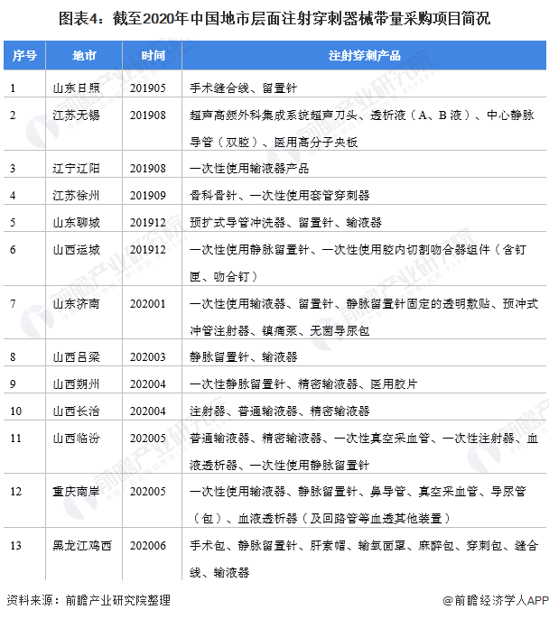 2021年中国注射穿刺器械行业区域市场现状与竞争格局分析(图5) 图表4:截至2020年中国地市层面注射穿刺器械带量采购项目简况