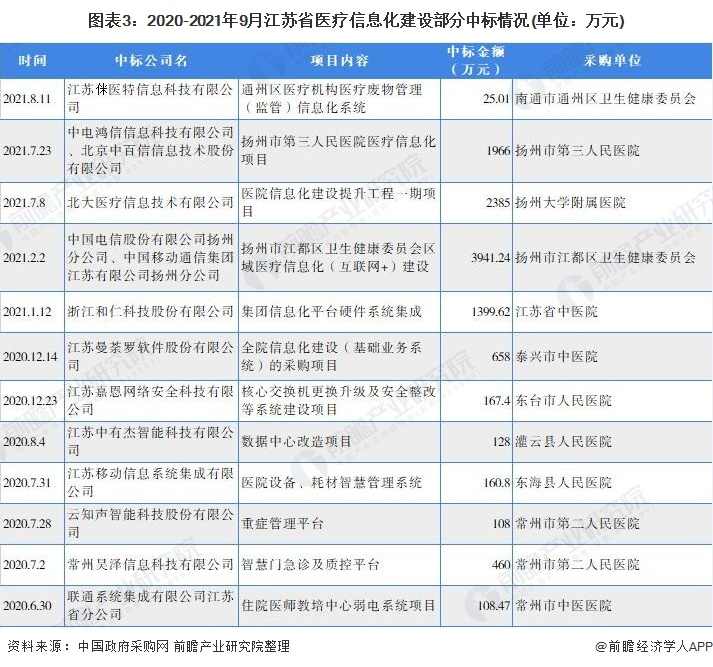 2021年江苏省医疗信息化行业市场现状及发展趋势分析(图4) 图表3:2020-2021年9月江苏省医疗信息化建设部分中标情况(单位:万元)