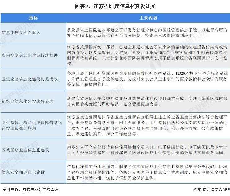 2021年江苏省医疗信息化行业市场现状及发展趋势分析(图2) 图表2:江苏省医疗信息化建设进展
