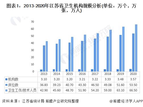 2021年江苏省医疗信息化行业市场现状及发展趋势分析(图1) 图表1:2013-2020年江苏省卫生机构规模分析(单位:万个,万张,万人)