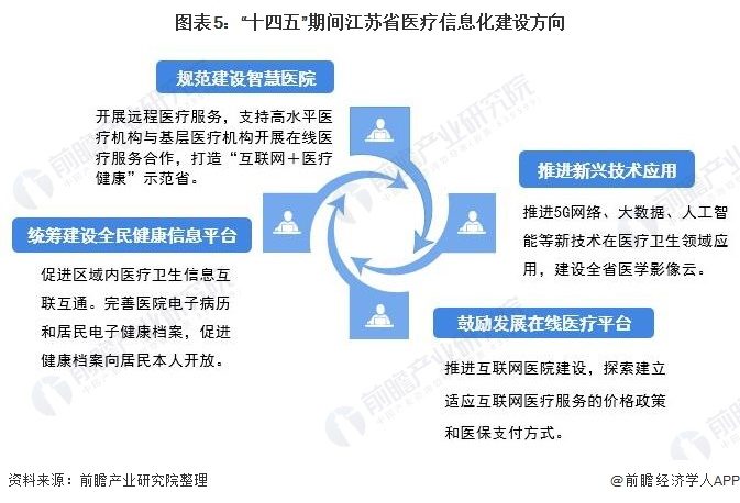 2021年江苏省医疗信息化行业市场现状及发展趋势分析(图6) 图表5:“十四五”期间江苏省医疗信息化建设方向