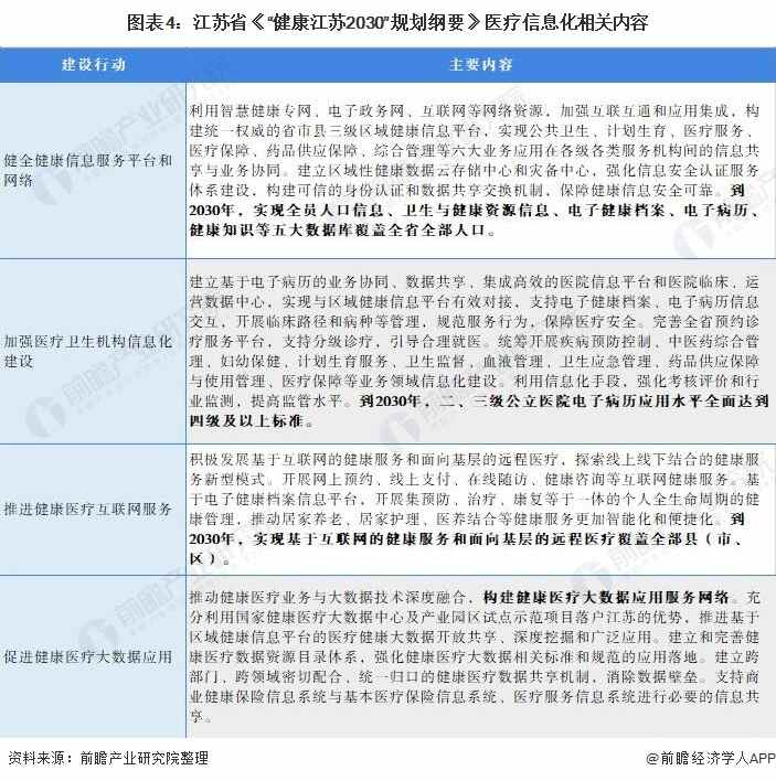 2021年江苏省医疗信息化行业市场现状及发展趋势分析(图5) 图表4:江苏省《“健康江苏2030”规划纲要》医疗信息化相关内容