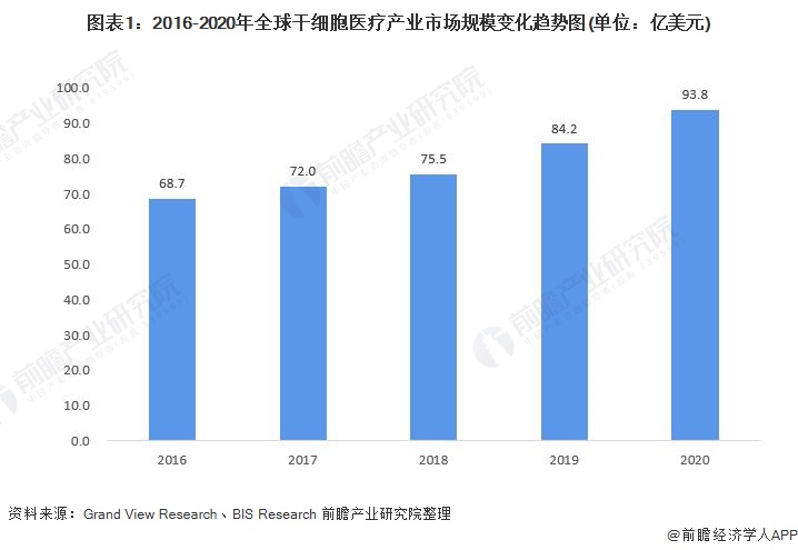 干细胞医疗行业市场现状:欧美地区干细胞医疗发展领先(图1) 图表1:2016-2020年全球干细胞医疗产业市场规模变化趋势图(单位:亿美元)