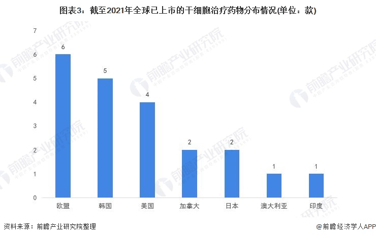 干细胞医疗行业市场现状:欧美地区干细胞医疗发展领先(图3) 图表3:截至2021年全球已上市的干细胞治疗药物分布情况(单位:款)