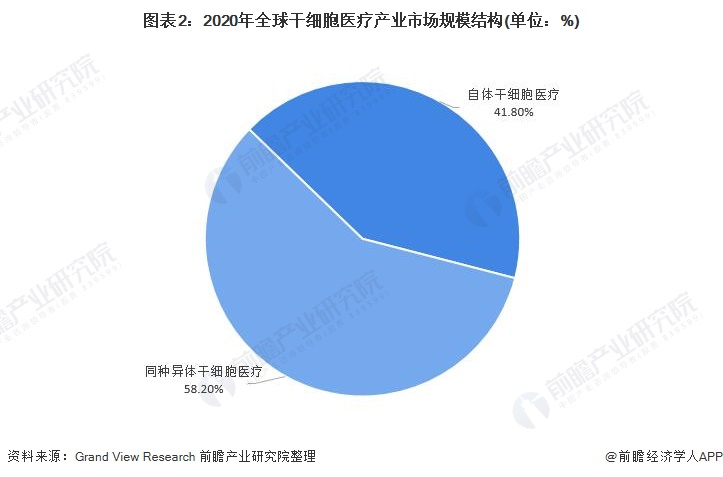 干细胞医疗行业市场现状:欧美地区干细胞医疗发展领先(图2) 图表2:2020年全球干细胞医疗产业市场规模结构(单位:%)