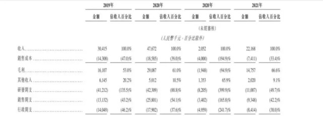 鹰瞳创始人因家人遭误诊入局医疗AI，赴港上市缓解企业增长困境(图2)
