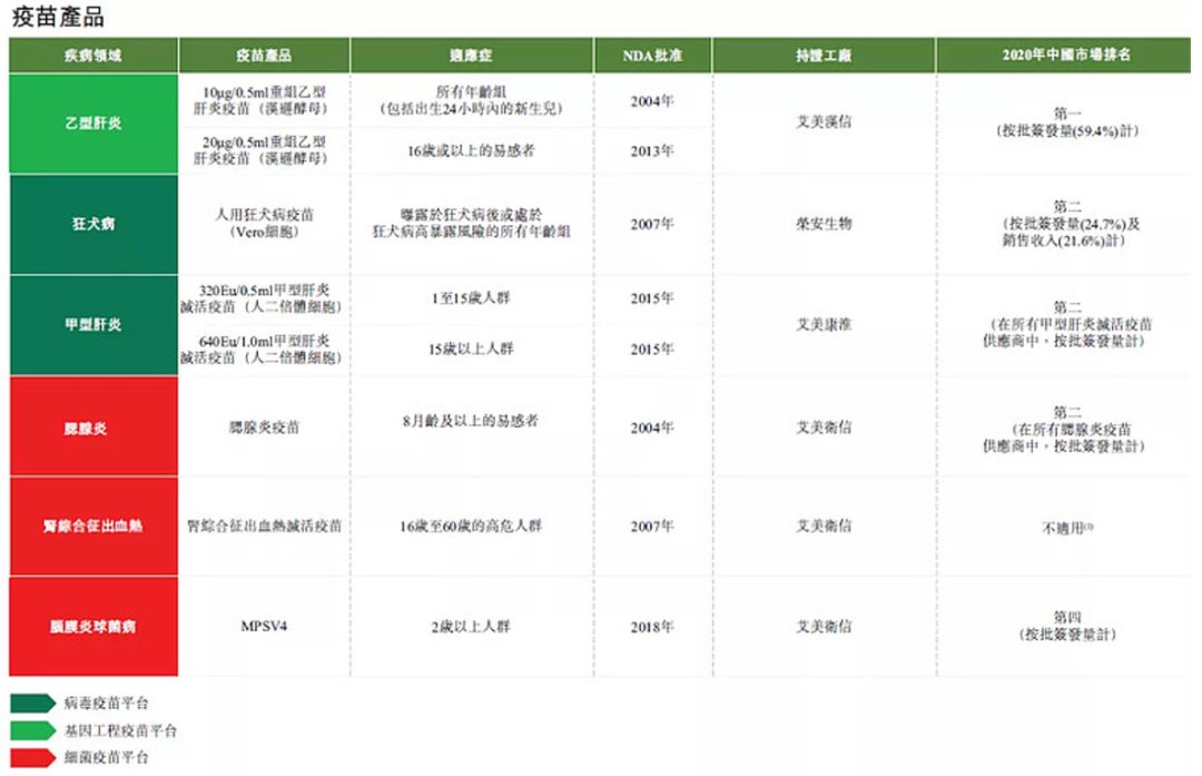 三次冲击IPO,艾美疫苗有多少胜算?(图3) 三次冲击IPO,艾美疫苗有多少胜算?(图3)