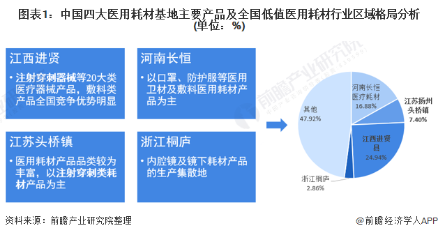 2021年中国注射穿刺器械行业区域市场现状与竞争格局分析(图1) 图表1:中国四大医用耗材基地主要产品及全国低值医用耗材行业区域格局分析(单位:%)