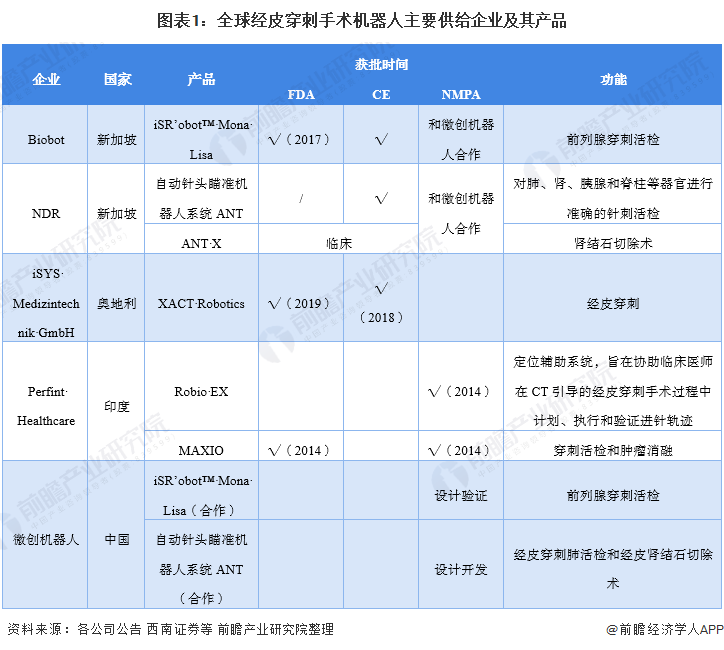 图表1：全球经皮穿刺手术机器人主要供给企业及其产品