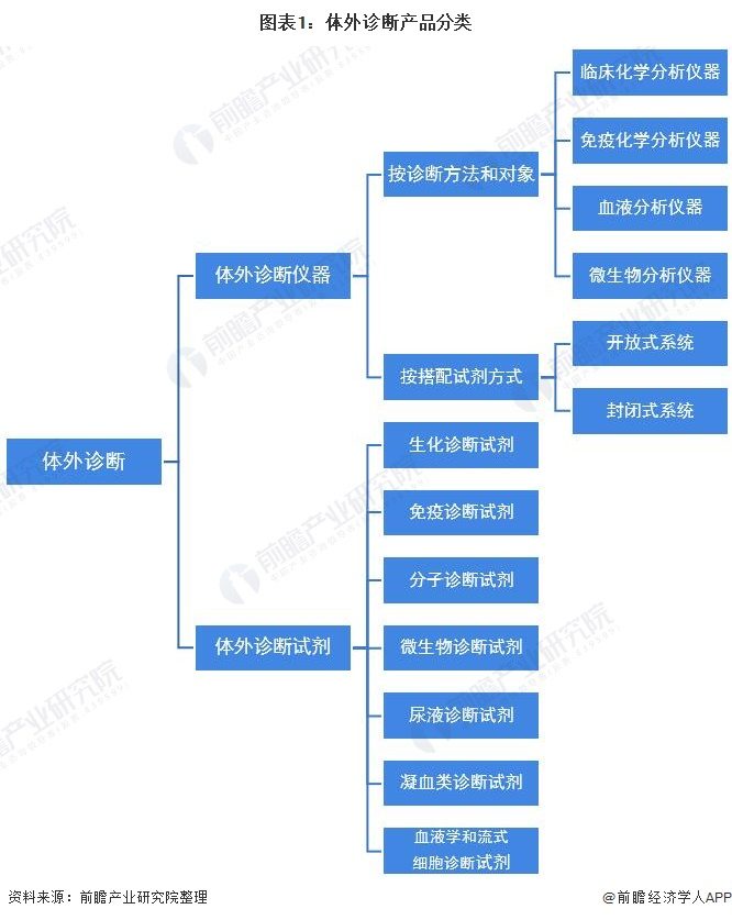 图表1：体外诊断产品分类