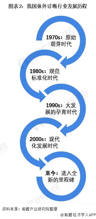 图表2：我国体外诊断行业发展历程