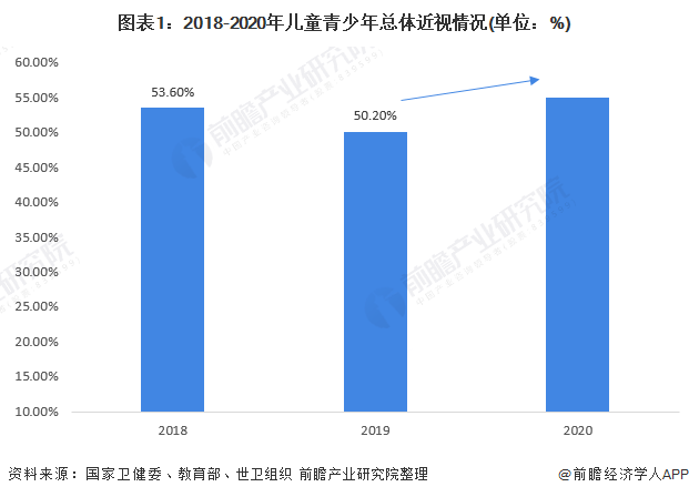 图表1：2018-2020年儿童青少年总体近视情况(单位：%)