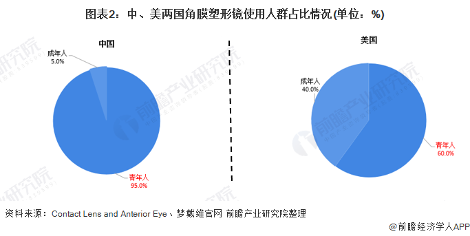 图表2：中、美两国角膜塑形镜使用人群占比情况(单位：%)