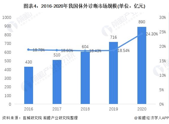 图表4：2016-2020年我国体外诊断市场规模(单位：亿元)