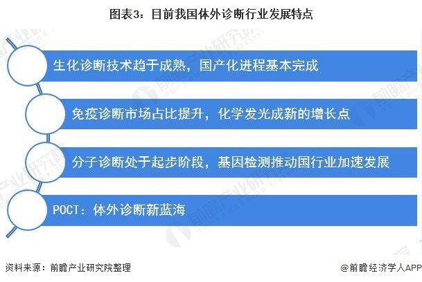 图表3：目前我国体外诊断行业发展特点