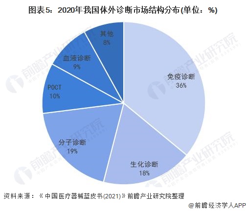 图表5：2020年我国体外诊断市场结构分布(单位：%)