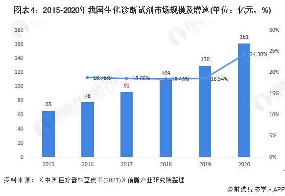 图表4：2015-2020年我国生化诊断试剂市场规模及增速(单位：亿元，%)