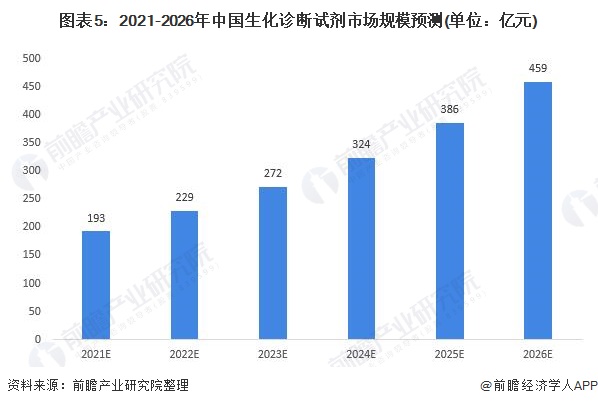 图表5：2021-2026年中国生化诊断试剂市场规模预测(单位：亿元)
