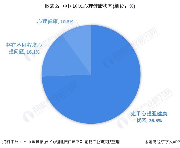图表2：中国居民心理健康状态(单位：%)
