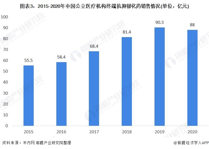 图表3：2015-2020年中国公立医疗机构终端抗抑郁化药销售情况(单位：亿元)
