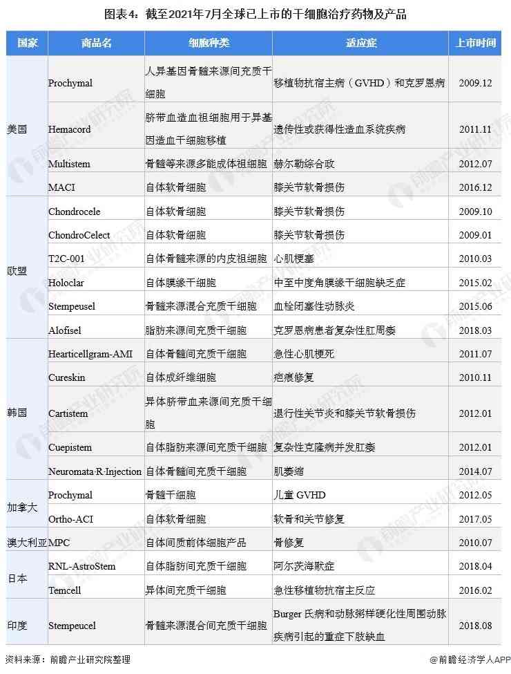 干细胞医疗行业市场现状:欧美地区干细胞医疗发展领先(图5) 图表4:截至2021年7月全球已上市的干细胞治疗药物及产品