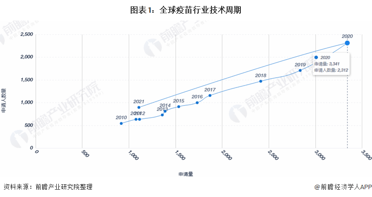 2021年全球疫苗行业技术全景图谱(图1) 图表1:全球疫苗行业技术周期