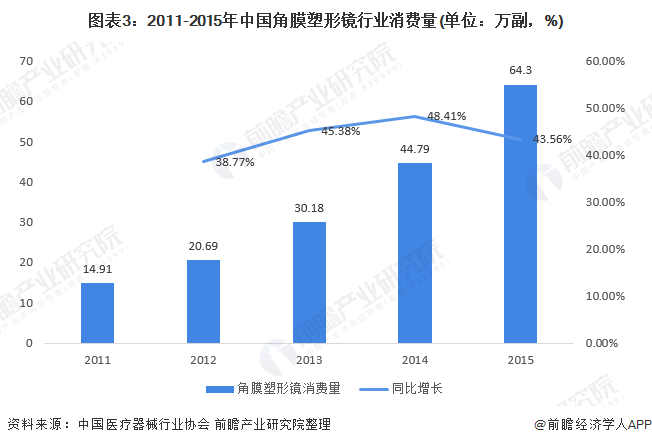 图表3：2011-2015年中国角膜塑形镜行业消费量(单位：万副，%)
