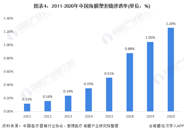 图表4：2011-2020年中国角膜塑形镜渗透率(单位：%)