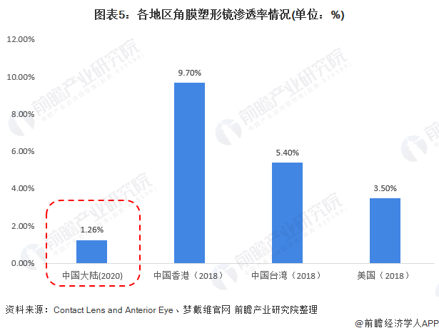 图表5：各地区角膜塑形镜渗透率情况(单位：%)